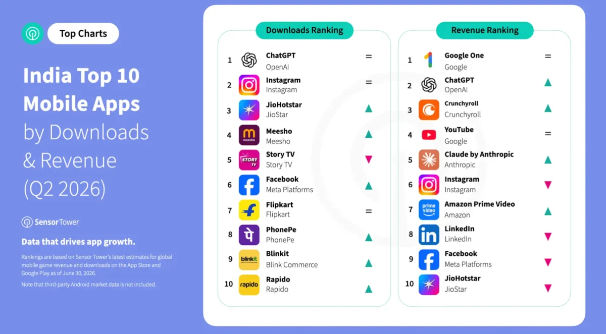 India’s Mobile App Market Surges as Consumers Embrace Premium Services and Generative AI